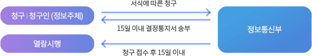 청구인은 정보통신부에 서식에 따른 청구를 하면 정보통신부는 청구인에게 15일 이내에 결정통지서를 송부하고 청구 접수후 15일 이내에 열람시행을 함.