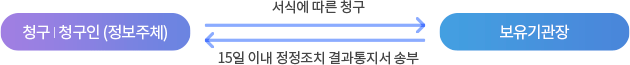 청구인이 보유기관장에게 서식에 따른 청구를 하면 보유기관장은 청구인에게 15일 이내에 정정조치 결과통지서를 송부함